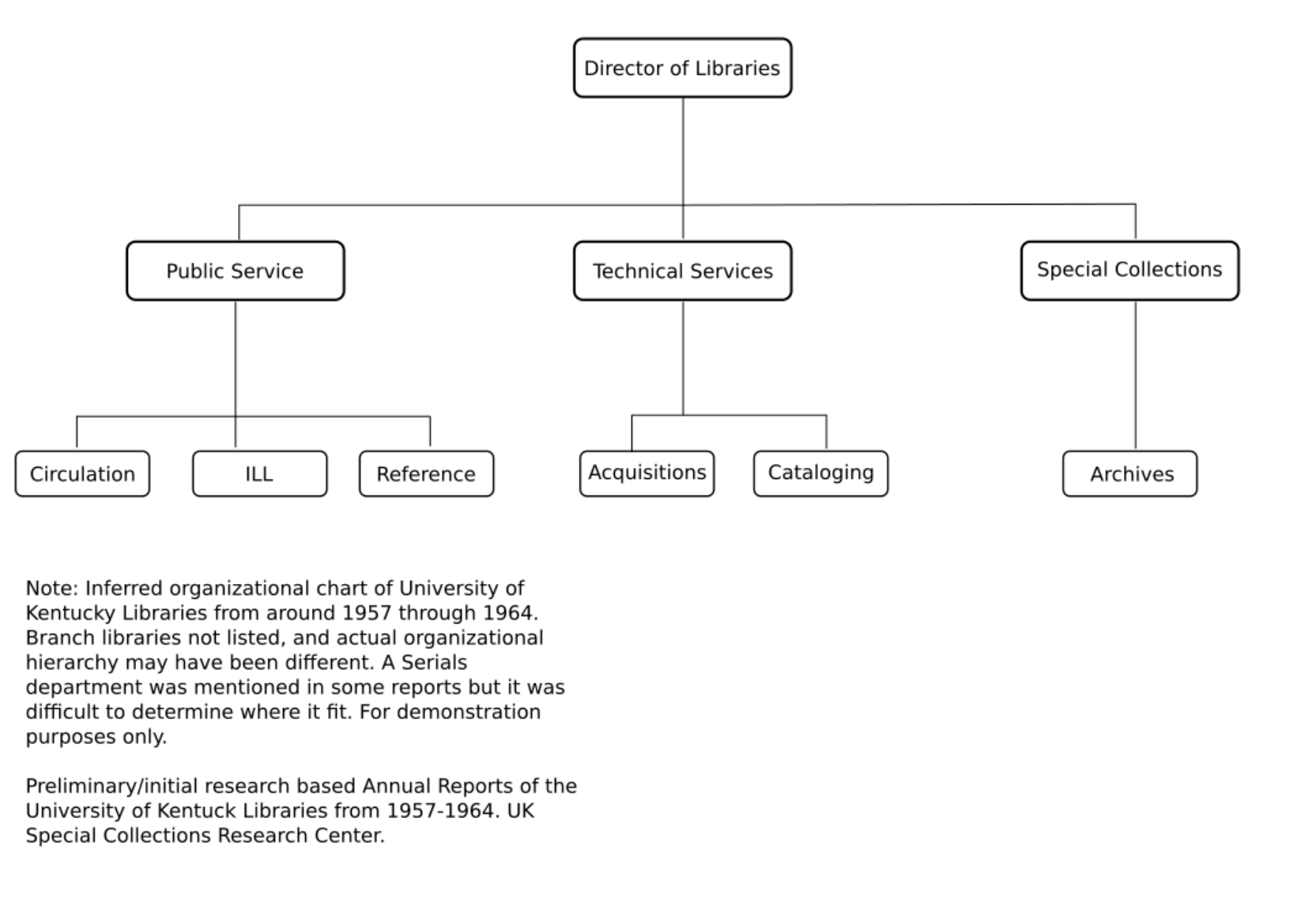 Organizational chart UK Libraries late 50s / early 60s