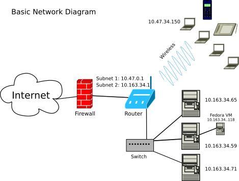 Network diagram