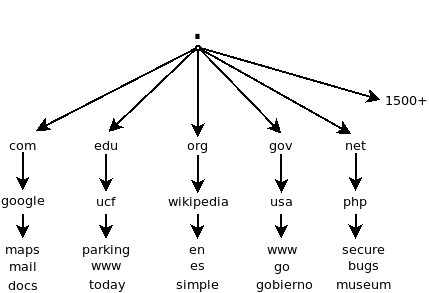 The organization of the web by top level domains