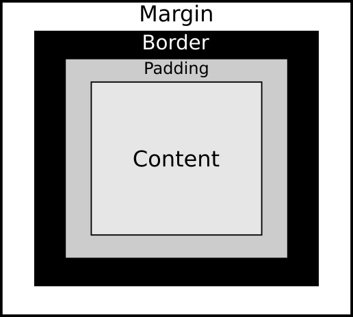 Visual representation of the CSS Box Model